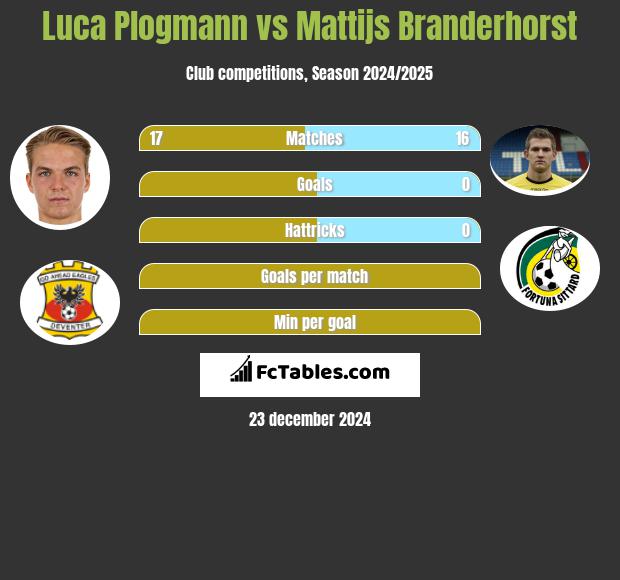 Luca Plogmann vs Mattijs Branderhorst h2h player stats