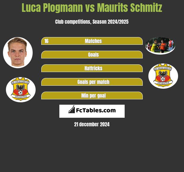 Luca Plogmann vs Maurits Schmitz h2h player stats