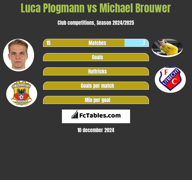 Luca Plogmann vs Michael Brouwer h2h player stats