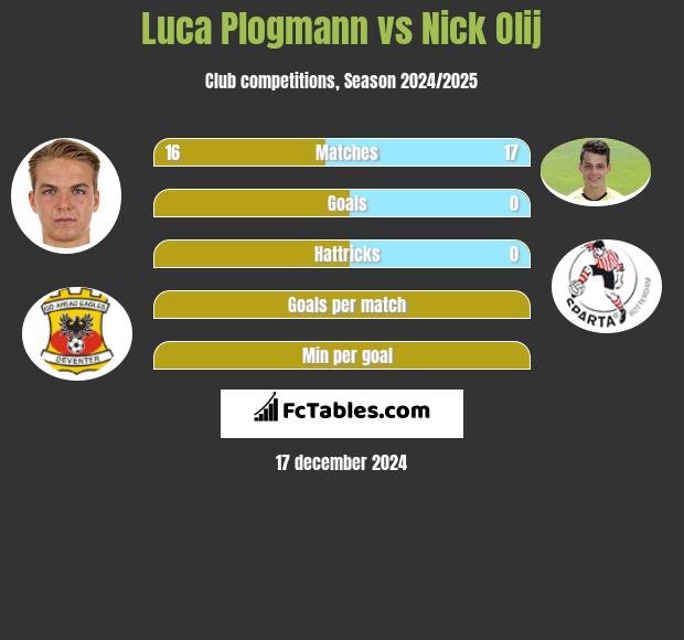 Luca Plogmann vs Nick Olij h2h player stats