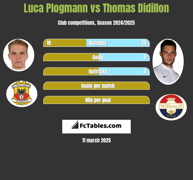 Luca Plogmann vs Thomas Didillon h2h player stats