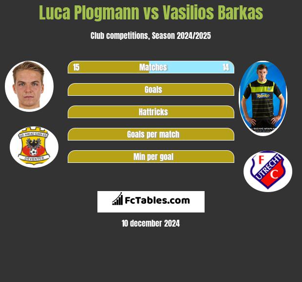 Luca Plogmann vs Vasilios Barkas h2h player stats