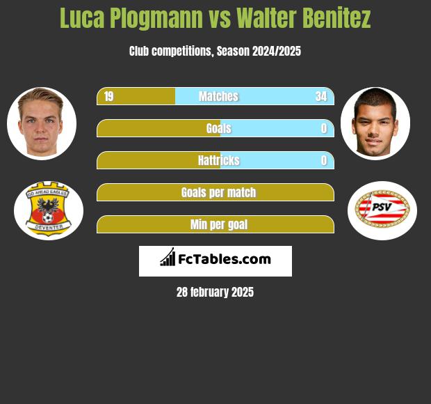 Luca Plogmann vs Walter Benitez h2h player stats