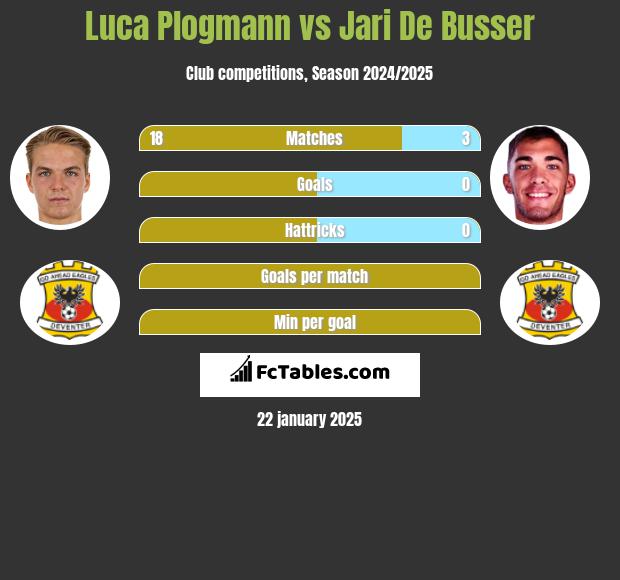 Luca Plogmann vs Jari De Busser h2h player stats