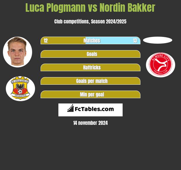 Luca Plogmann vs Nordin Bakker h2h player stats