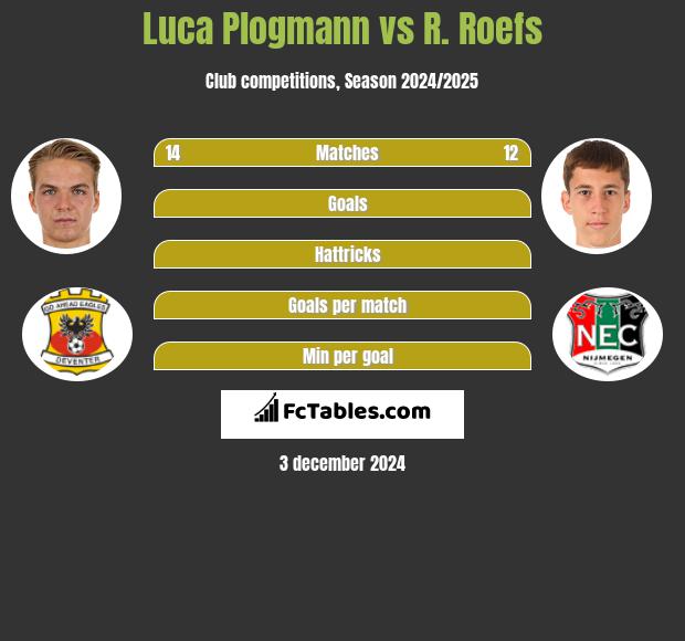 Luca Plogmann vs R. Roefs h2h player stats