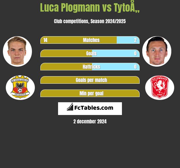 Luca Plogmann vs TytoÅ„ h2h player stats