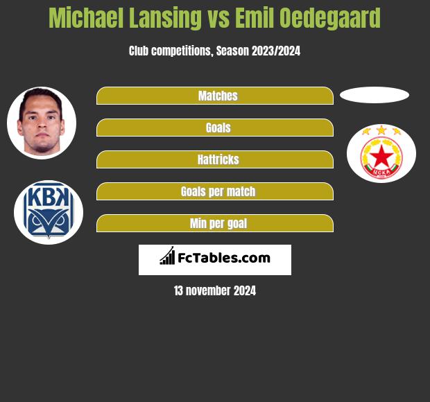 Michael Lansing vs Emil Oedegaard h2h player stats