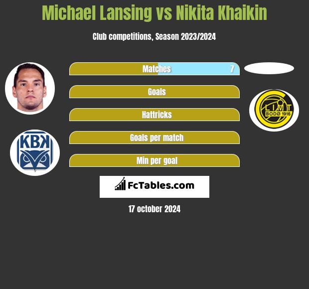 Michael Lansing vs Nikita Khaikin h2h player stats