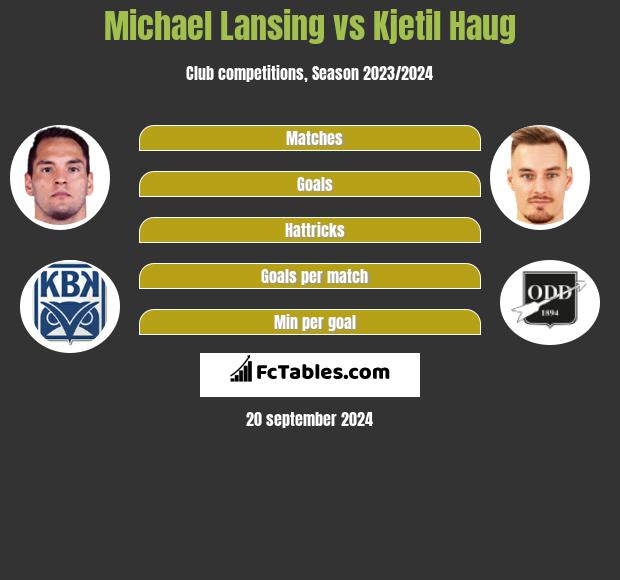 Michael Lansing vs Kjetil Haug h2h player stats