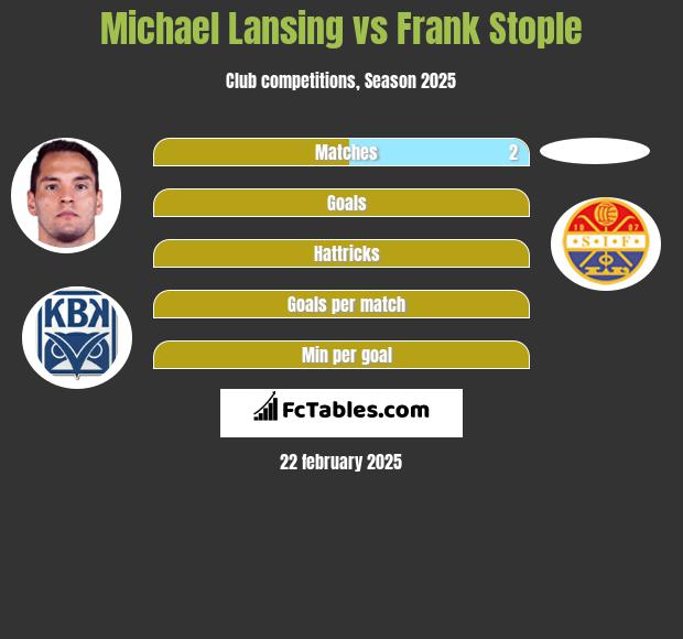 Michael Lansing vs Frank Stople h2h player stats