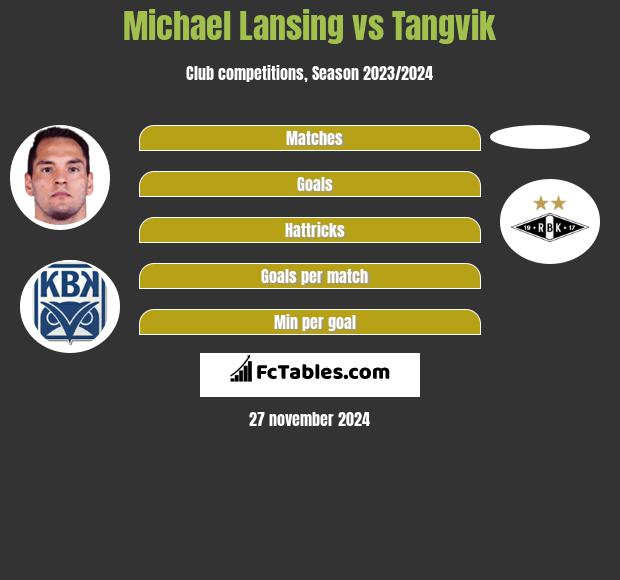 Michael Lansing vs Tangvik h2h player stats