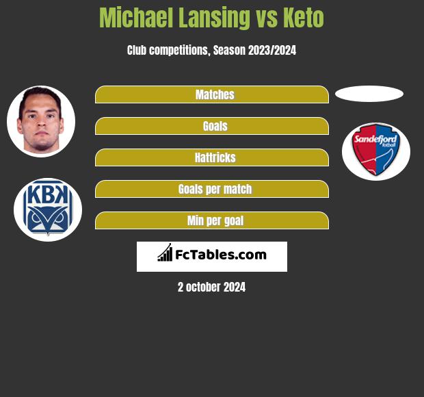 Michael Lansing vs Keto h2h player stats