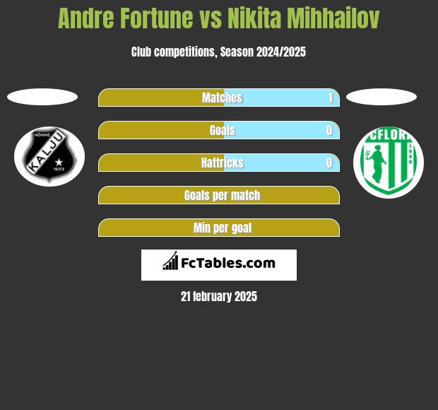 Andre Fortune vs Nikita Mihhailov h2h player stats