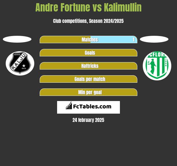 Andre Fortune vs Kalimullin h2h player stats