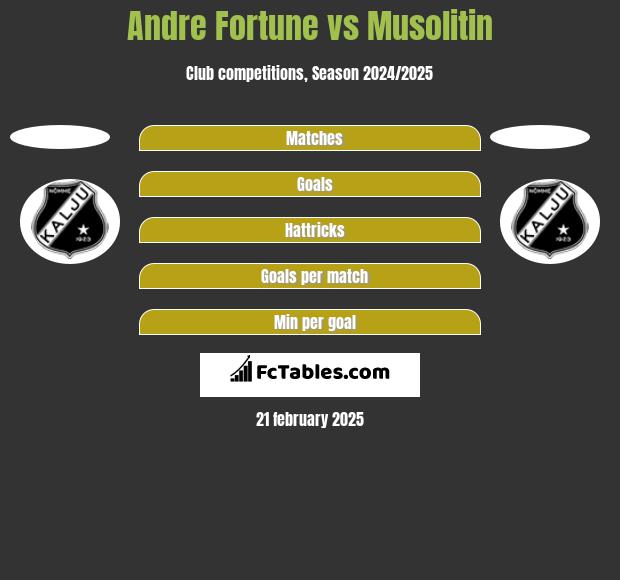 Andre Fortune vs Musolitin h2h player stats