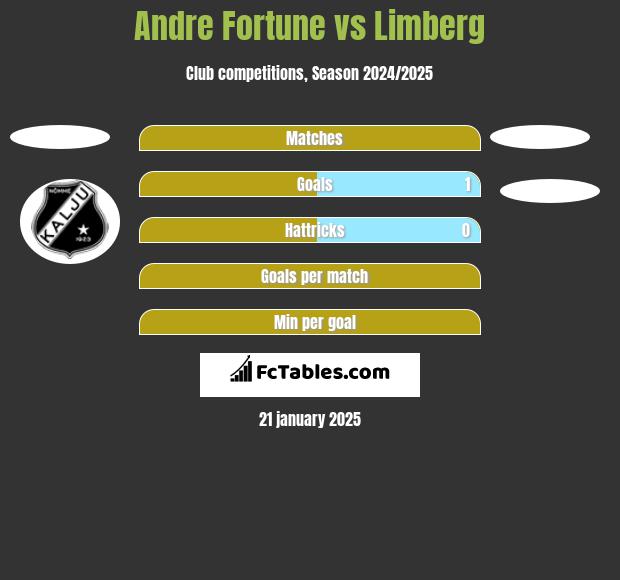 Andre Fortune vs Limberg h2h player stats