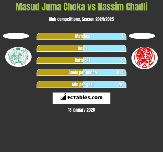 Masud Juma Choka vs Nassim Chadli h2h player stats