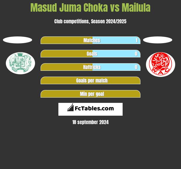 Masud Juma Choka vs Mailula h2h player stats