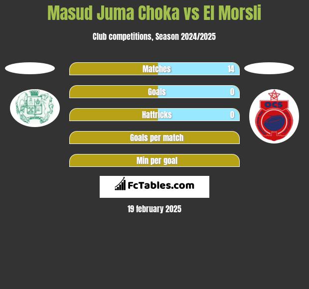 Masud Juma Choka vs El Morsli h2h player stats