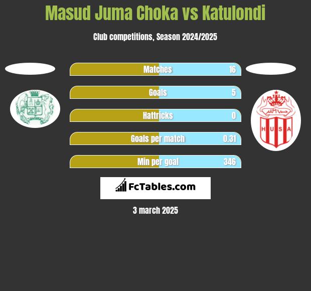 Masud Juma Choka vs Katulondi h2h player stats