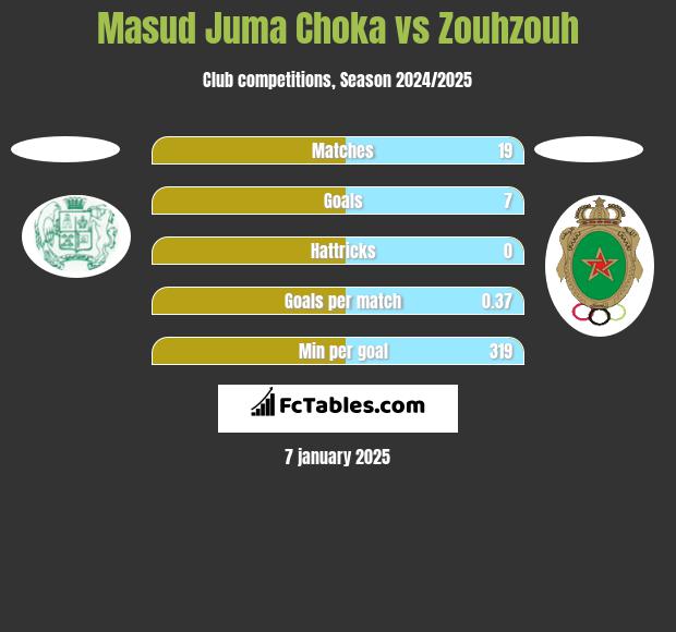 Masud Juma Choka vs Zouhzouh h2h player stats