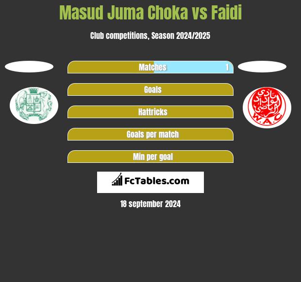 Masud Juma Choka vs Faidi h2h player stats