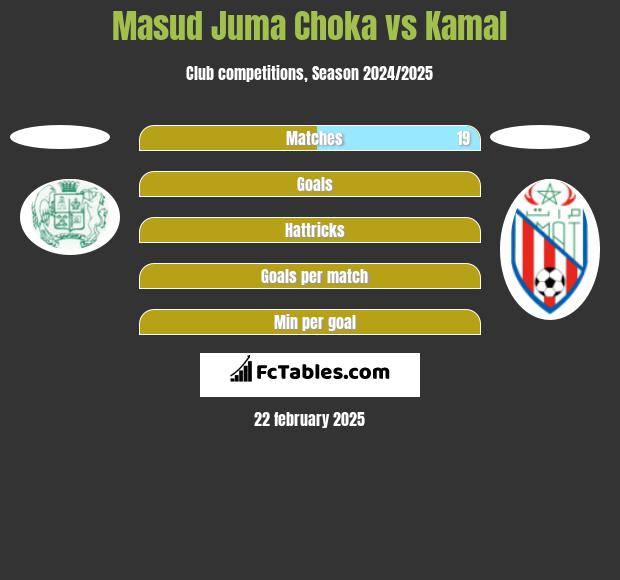 Masud Juma Choka vs Kamal h2h player stats