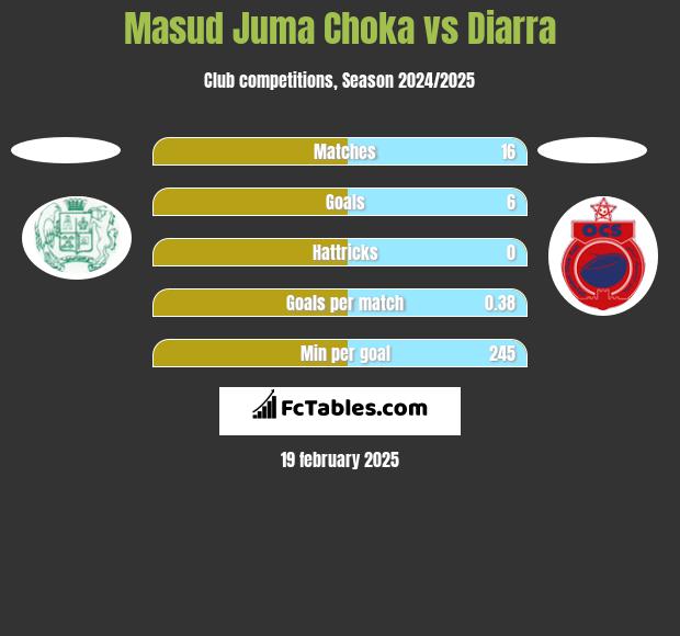 Masud Juma Choka vs Diarra h2h player stats