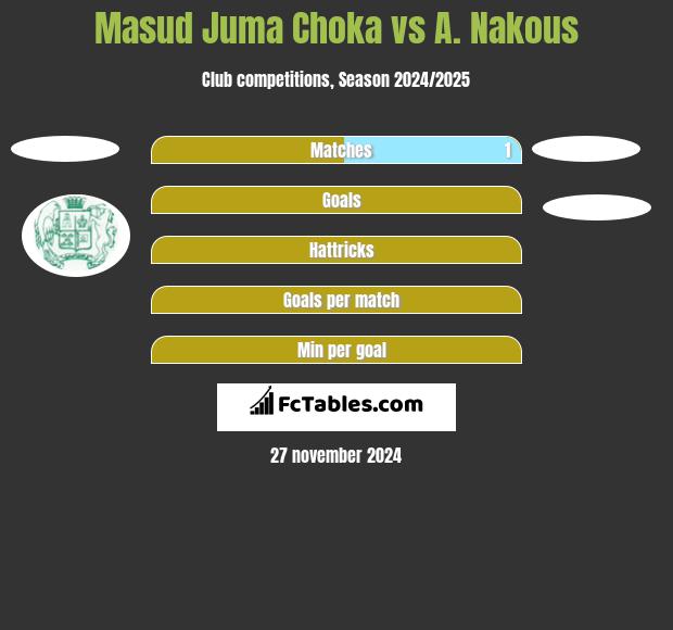 Masud Juma Choka vs A. Nakous h2h player stats