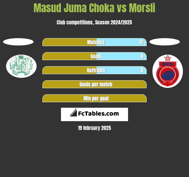 Masud Juma Choka vs Morsli h2h player stats