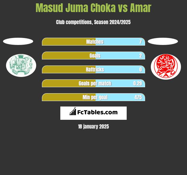 Masud Juma Choka vs Amar h2h player stats