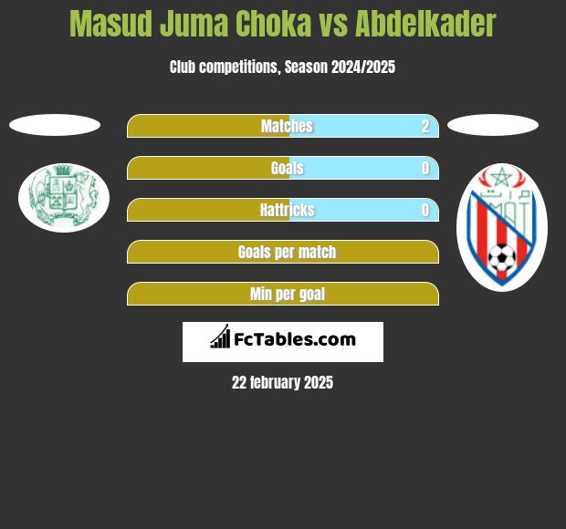 Masud Juma Choka vs Abdelkader h2h player stats