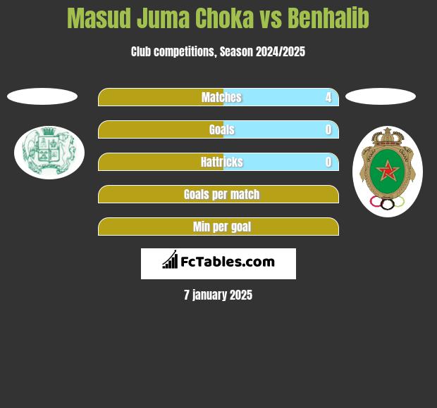 Masud Juma Choka vs Benhalib h2h player stats