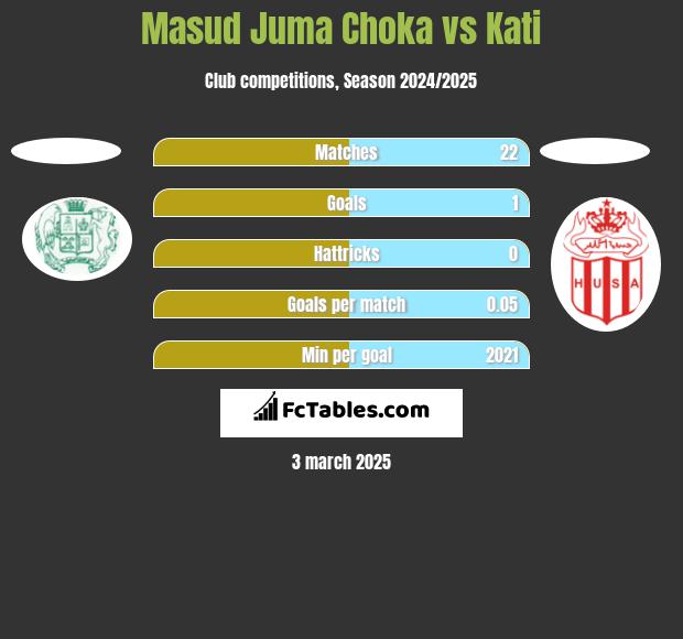 Masud Juma Choka vs Kati h2h player stats