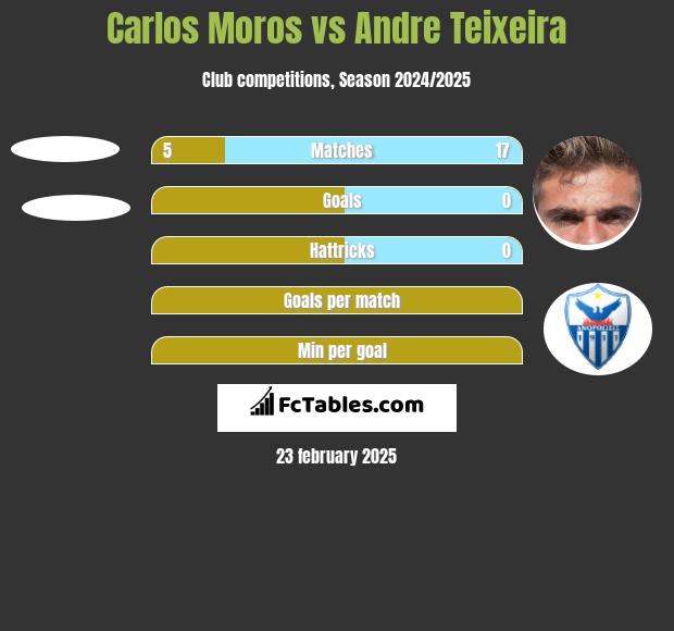 Carlos Moros vs Andre Teixeira h2h player stats