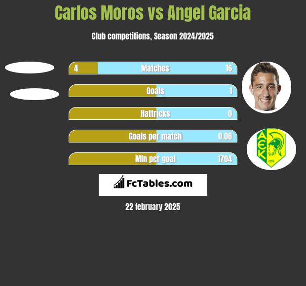 Carlos Moros vs Angel Garcia h2h player stats