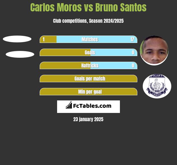 Carlos Moros vs Bruno Santos h2h player stats