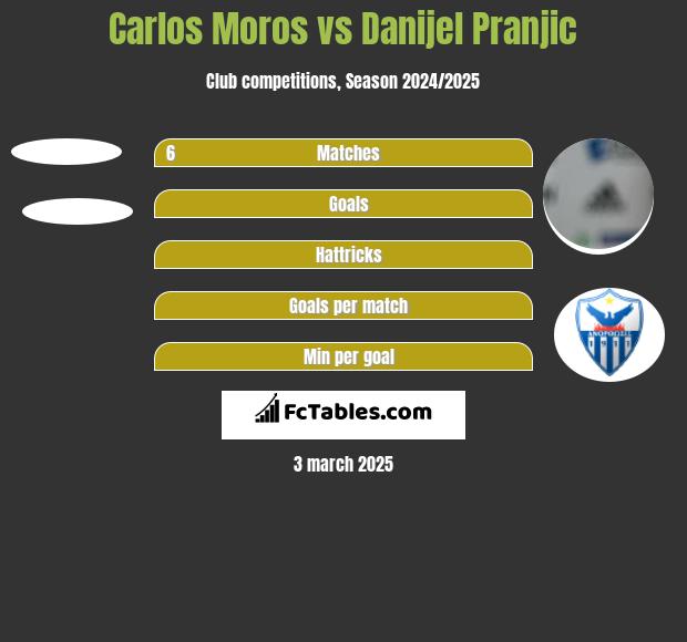 Carlos Moros vs Danijel Pranjic h2h player stats