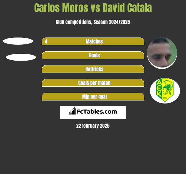 Carlos Moros vs David Catala h2h player stats