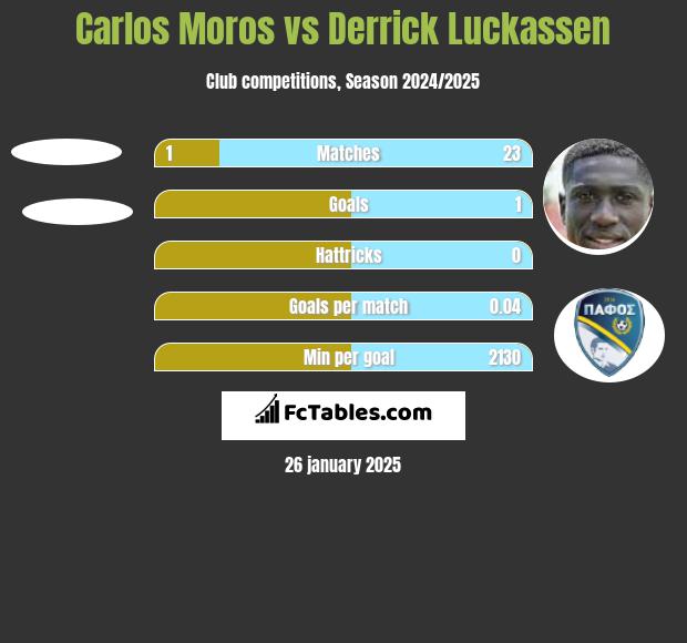 Carlos Moros vs Derrick Luckassen h2h player stats