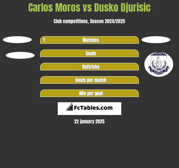 Carlos Moros vs Dusko Djurisic h2h player stats