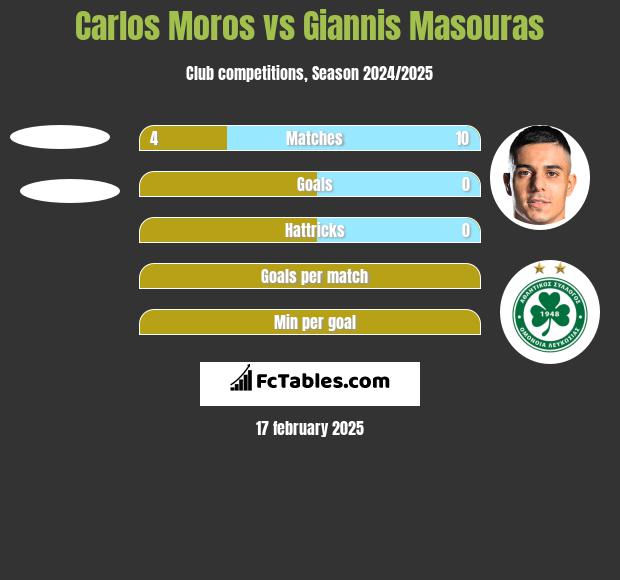 Carlos Moros vs Giannis Masouras h2h player stats