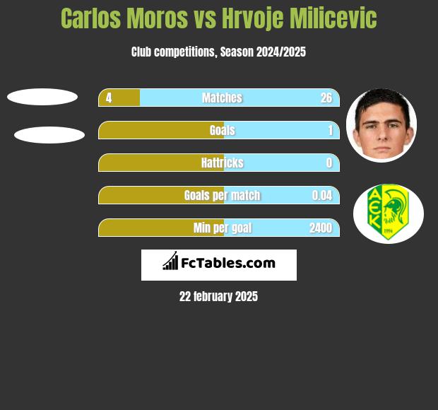 Carlos Moros vs Hrvoje Milicevic h2h player stats