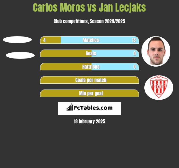 Carlos Moros vs Jan Lecjaks h2h player stats