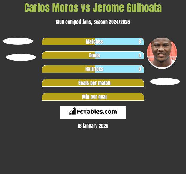 Carlos Moros vs Jerome Guihoata h2h player stats