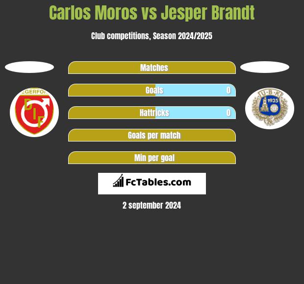 Carlos Moros vs Jesper Brandt h2h player stats