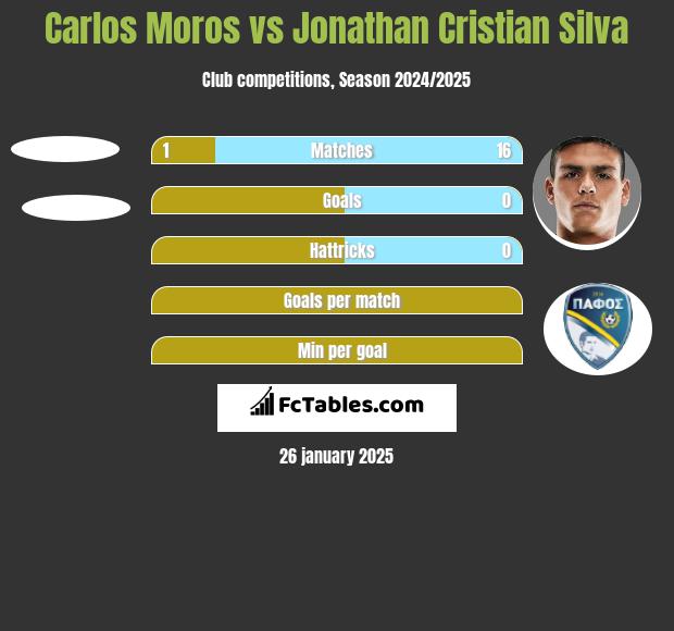 Carlos Moros vs Jonathan Cristian Silva h2h player stats