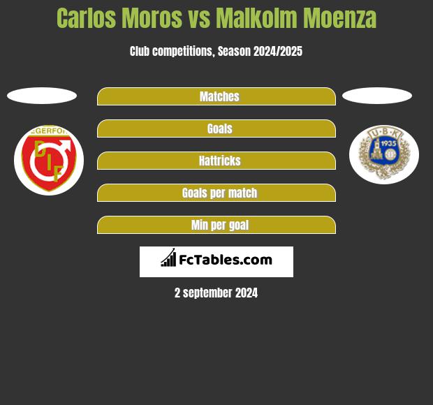 Carlos Moros vs Malkolm Moenza h2h player stats