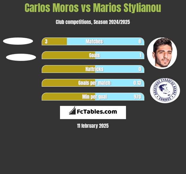 Carlos Moros vs Marios Stylianou h2h player stats